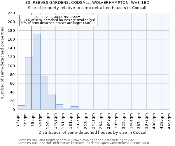 30, REEVES GARDENS, CODSALL, WOLVERHAMPTON, WV8 1BD: Size of property relative to detached houses in Codsall