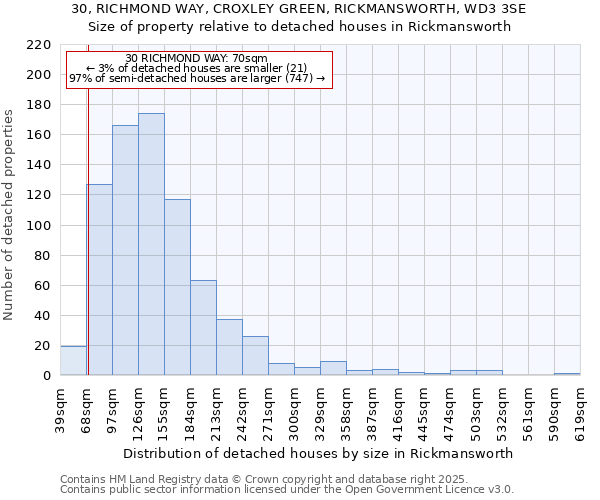 30, RICHMOND WAY, CROXLEY GREEN, RICKMANSWORTH, WD3 3SE: Size of property relative to detached houses in Rickmansworth