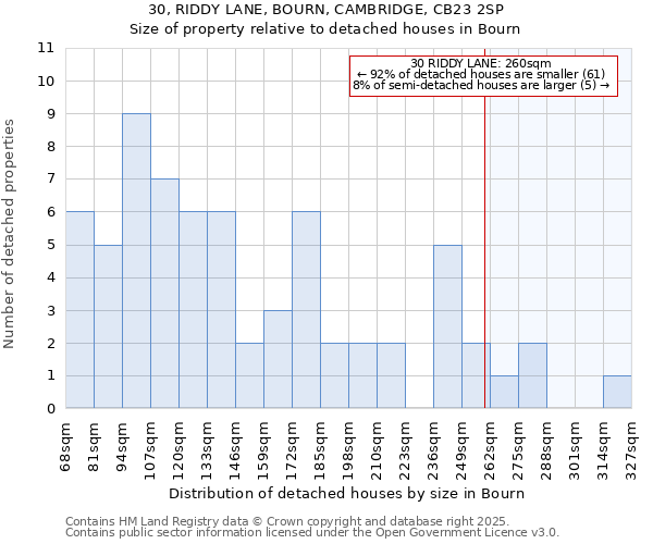 30, RIDDY LANE, BOURN, CAMBRIDGE, CB23 2SP: Size of property relative to detached houses in Bourn