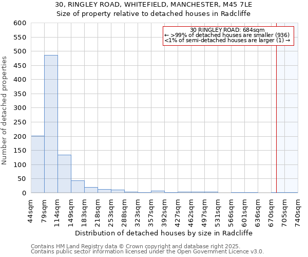 30, RINGLEY ROAD, WHITEFIELD, MANCHESTER, M45 7LE: Size of property relative to detached houses in Radcliffe