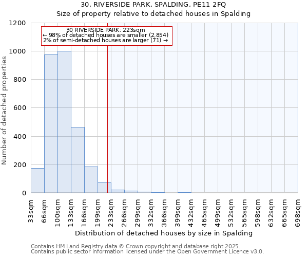 30, RIVERSIDE PARK, SPALDING, PE11 2FQ: Size of property relative to detached houses in Spalding