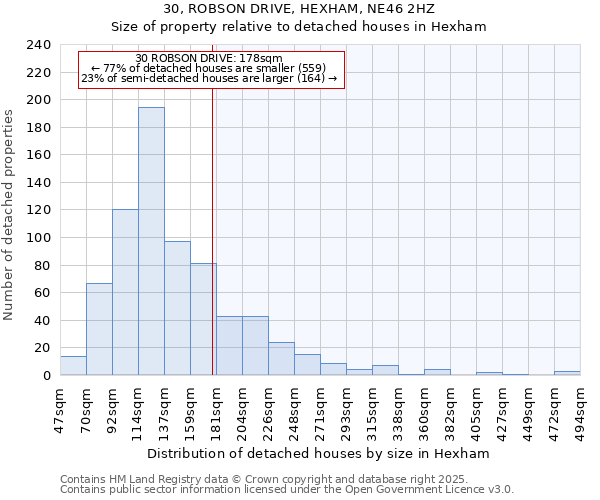 30, ROBSON DRIVE, HEXHAM, NE46 2HZ: Size of property relative to detached houses in Hexham