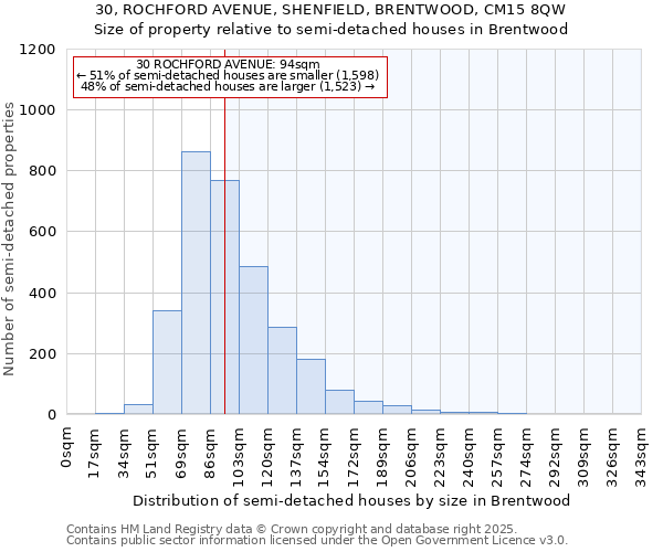 30, ROCHFORD AVENUE, SHENFIELD, BRENTWOOD, CM15 8QW: Size of property relative to detached houses in Brentwood