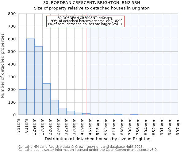 30, ROEDEAN CRESCENT, BRIGHTON, BN2 5RH: Size of property relative to detached houses in Brighton