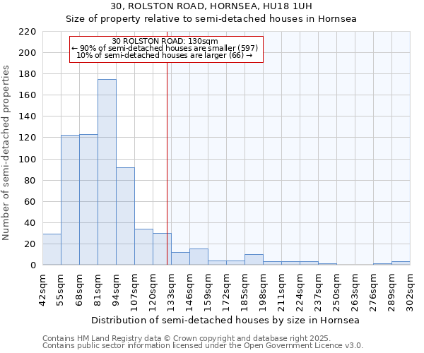 30, ROLSTON ROAD, HORNSEA, HU18 1UH: Size of property relative to detached houses in Hornsea