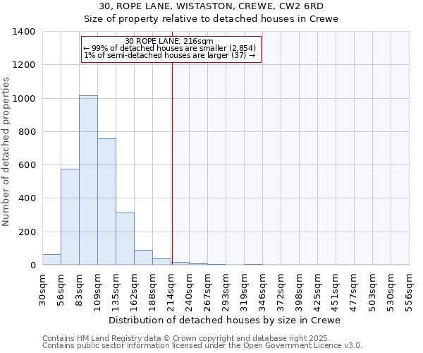 30, ROPE LANE, WISTASTON, CREWE, CW2 6RD: Size of property relative to detached houses in Crewe