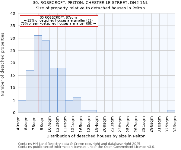 30, ROSECROFT, PELTON, CHESTER LE STREET, DH2 1NL: Size of property relative to detached houses in Pelton