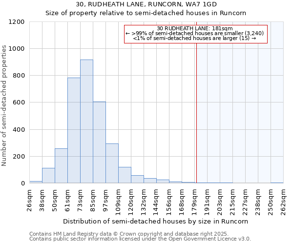 30, RUDHEATH LANE, RUNCORN, WA7 1GD: Size of property relative to detached houses in Runcorn