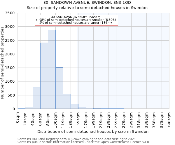 30, SANDOWN AVENUE, SWINDON, SN3 1QD: Size of property relative to detached houses in Swindon