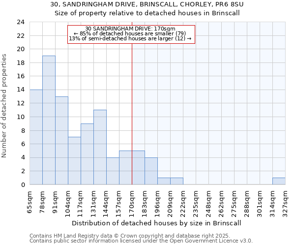 30, SANDRINGHAM DRIVE, BRINSCALL, CHORLEY, PR6 8SU: Size of property relative to detached houses in Brinscall