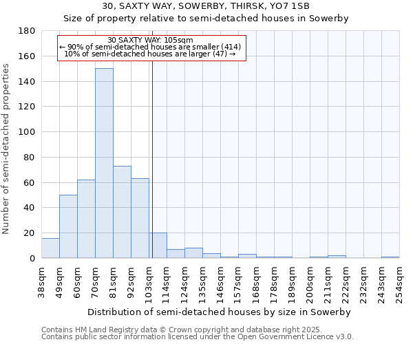 30, SAXTY WAY, SOWERBY, THIRSK, YO7 1SB: Size of property relative to detached houses in Sowerby