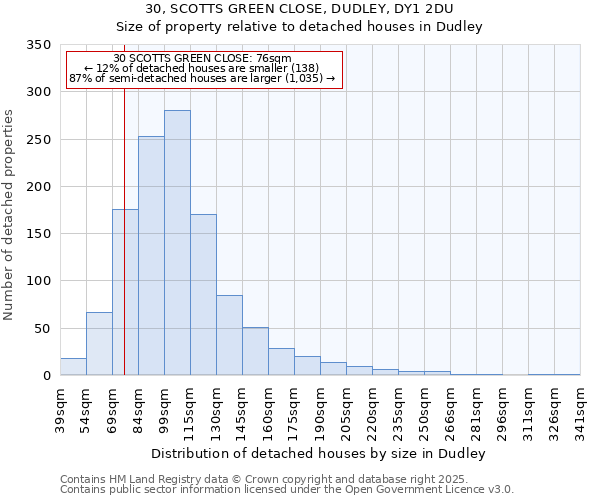 30, SCOTTS GREEN CLOSE, DUDLEY, DY1 2DU: Size of property relative to detached houses in Dudley