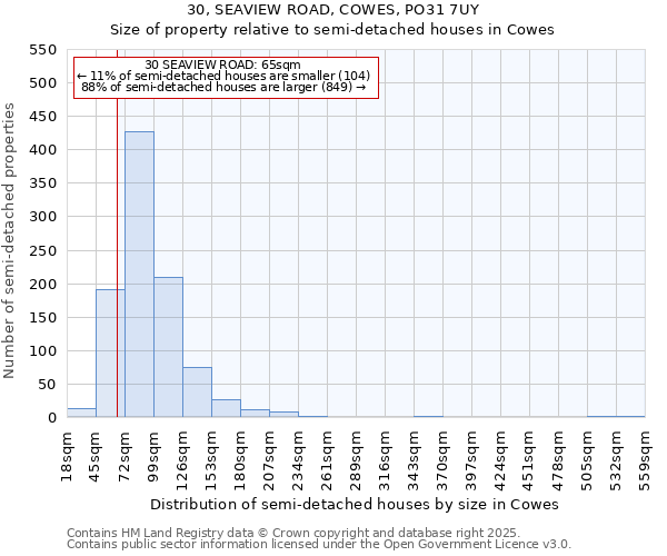 30, SEAVIEW ROAD, COWES, PO31 7UY: Size of property relative to detached houses in Cowes