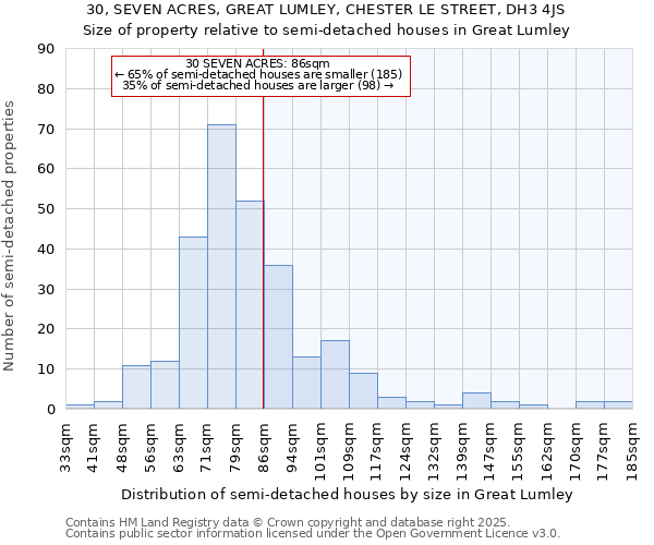 30, SEVEN ACRES, GREAT LUMLEY, CHESTER LE STREET, DH3 4JS: Size of property relative to detached houses in Great Lumley