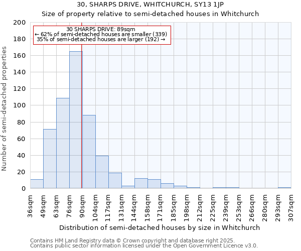 30, SHARPS DRIVE, WHITCHURCH, SY13 1JP: Size of property relative to detached houses in Whitchurch