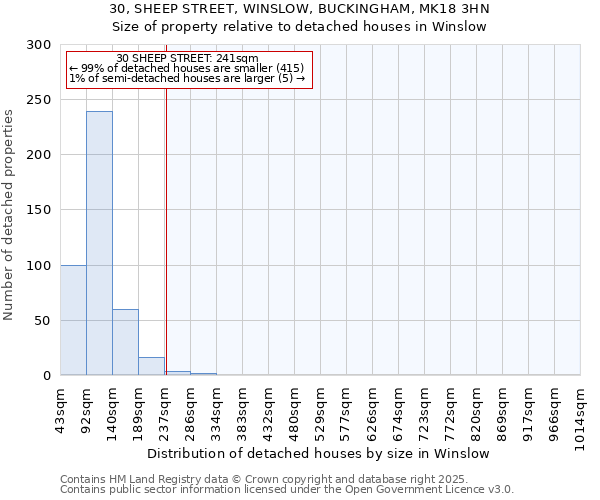 30, SHEEP STREET, WINSLOW, BUCKINGHAM, MK18 3HN: Size of property relative to detached houses in Winslow