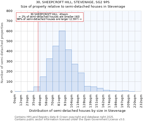 30, SHEEPCROFT HILL, STEVENAGE, SG2 9PS: Size of property relative to detached houses in Stevenage