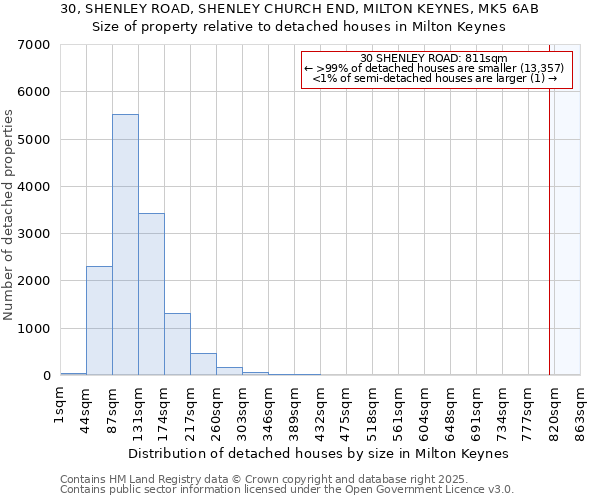 30, SHENLEY ROAD, SHENLEY CHURCH END, MILTON KEYNES, MK5 6AB: Size of property relative to detached houses in Milton Keynes