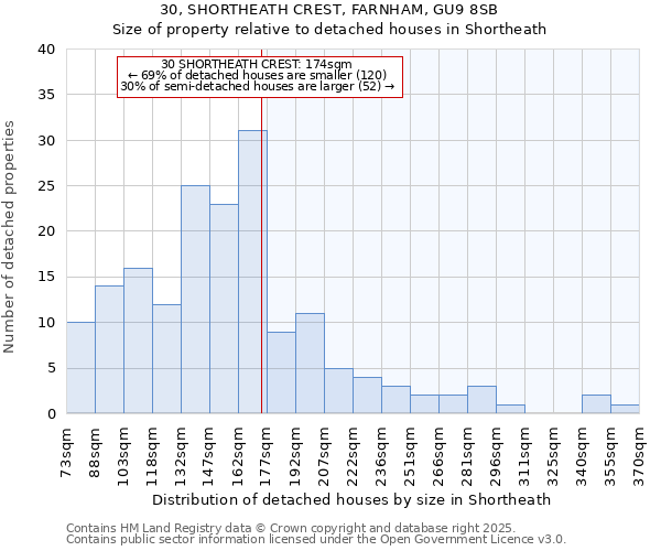 30, SHORTHEATH CREST, FARNHAM, GU9 8SB: Size of property relative to detached houses in Shortheath