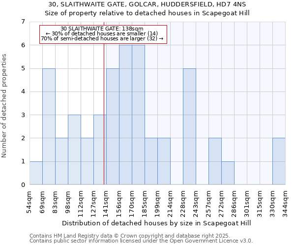 30, SLAITHWAITE GATE, GOLCAR, HUDDERSFIELD, HD7 4NS: Size of property relative to detached houses in Scapegoat Hill