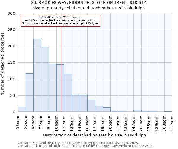 30, SMOKIES WAY, BIDDULPH, STOKE-ON-TRENT, ST8 6TZ: Size of property relative to detached houses in Biddulph