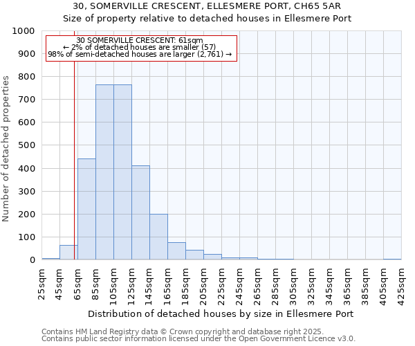 30, SOMERVILLE CRESCENT, ELLESMERE PORT, CH65 5AR: Size of property relative to detached houses in Ellesmere Port