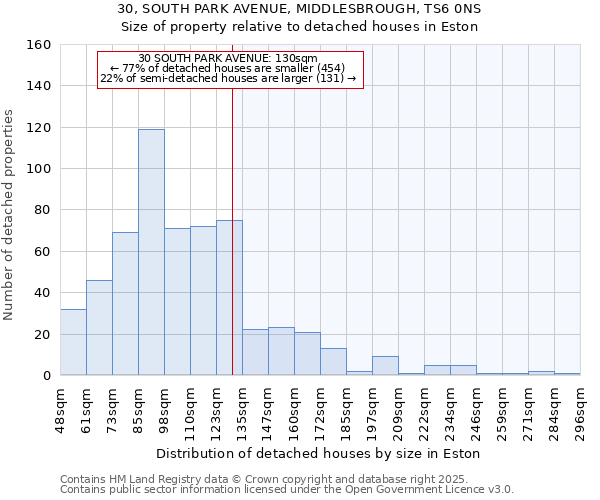 30, SOUTH PARK AVENUE, MIDDLESBROUGH, TS6 0NS: Size of property relative to detached houses in Eston