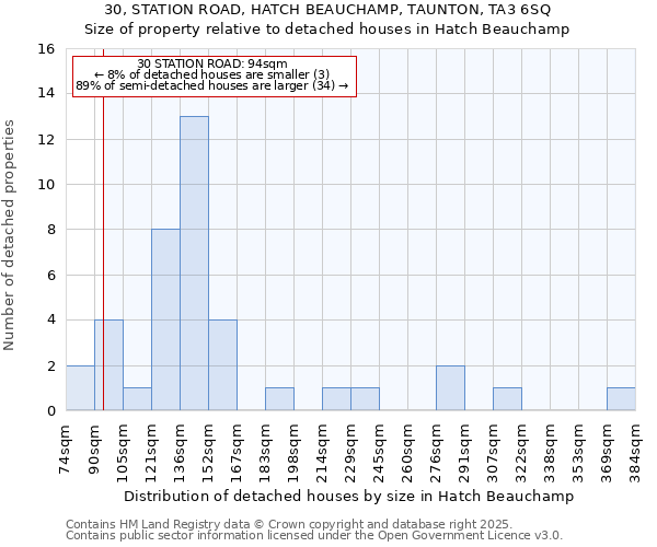 30, STATION ROAD, HATCH BEAUCHAMP, TAUNTON, TA3 6SQ: Size of property relative to detached houses in Hatch Beauchamp