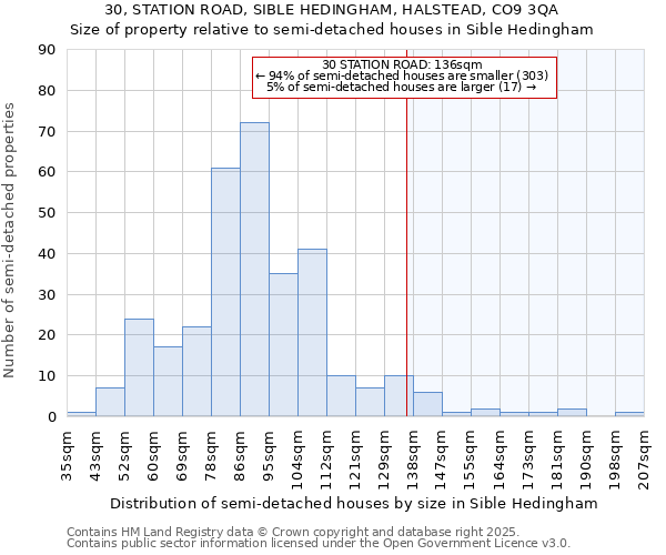 30, STATION ROAD, SIBLE HEDINGHAM, HALSTEAD, CO9 3QA: Size of property relative to detached houses in Sible Hedingham