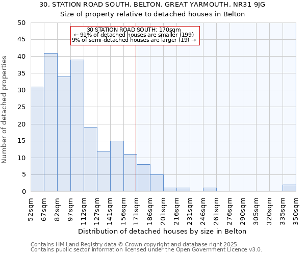 30, STATION ROAD SOUTH, BELTON, GREAT YARMOUTH, NR31 9JG: Size of property relative to detached houses in Belton