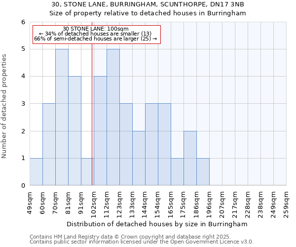 30, STONE LANE, BURRINGHAM, SCUNTHORPE, DN17 3NB: Size of property relative to detached houses in Burringham