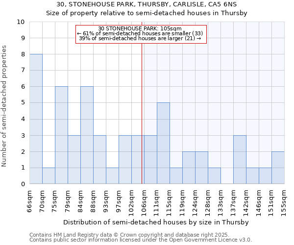 30, STONEHOUSE PARK, THURSBY, CARLISLE, CA5 6NS: Size of property relative to detached houses in Thursby