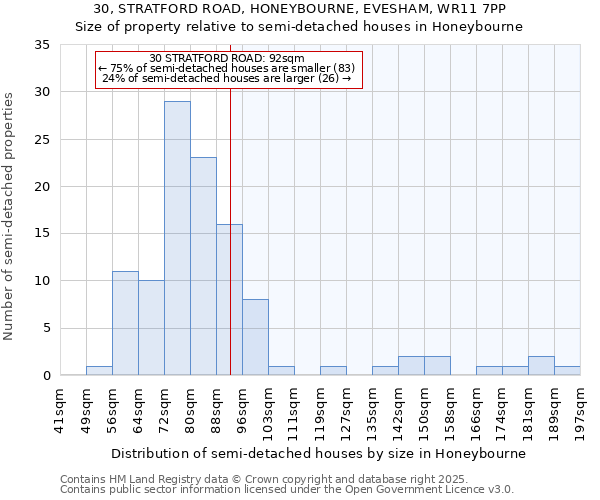 30, STRATFORD ROAD, HONEYBOURNE, EVESHAM, WR11 7PP: Size of property relative to detached houses in Honeybourne