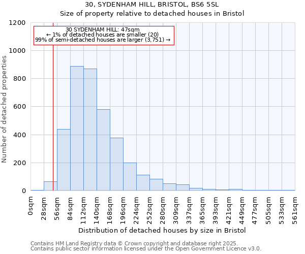 30, SYDENHAM HILL, BRISTOL, BS6 5SL: Size of property relative to detached houses in Bristol