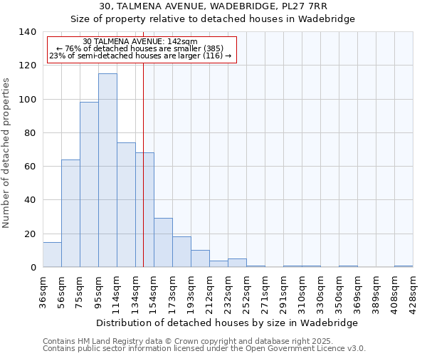 30, TALMENA AVENUE, WADEBRIDGE, PL27 7RR: Size of property relative to detached houses in Wadebridge