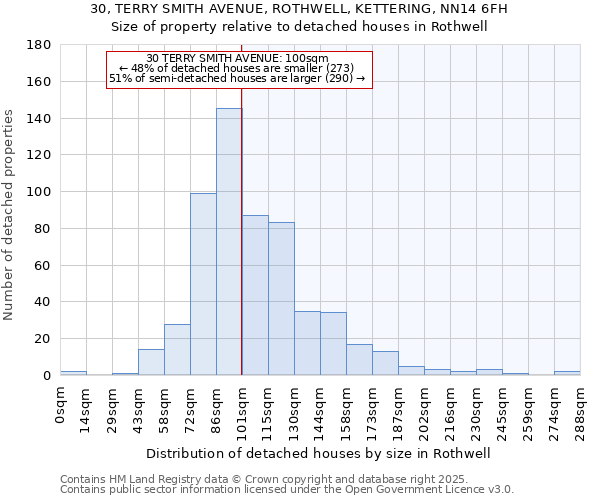 30, TERRY SMITH AVENUE, ROTHWELL, KETTERING, NN14 6FH: Size of property relative to detached houses in Rothwell