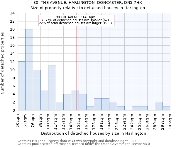 30, THE AVENUE, HARLINGTON, DONCASTER, DN5 7HX: Size of property relative to detached houses in Harlington