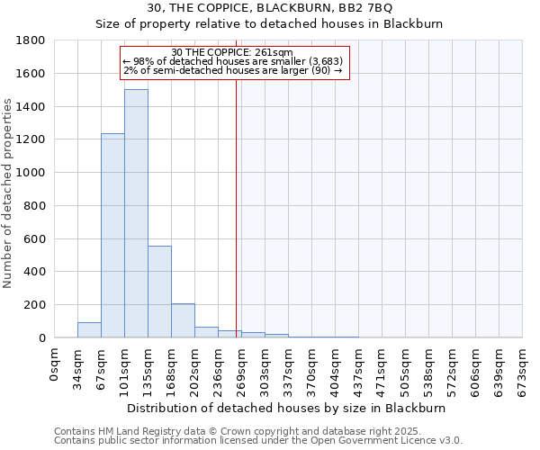 30, THE COPPICE, BLACKBURN, BB2 7BQ: Size of property relative to detached houses in Blackburn