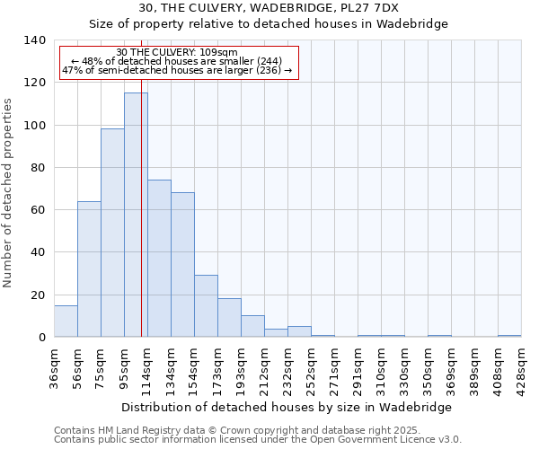 30, THE CULVERY, WADEBRIDGE, PL27 7DX: Size of property relative to detached houses in Wadebridge