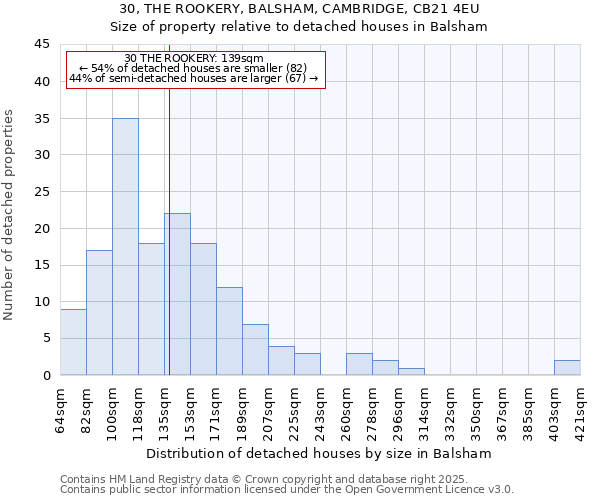 30, THE ROOKERY, BALSHAM, CAMBRIDGE, CB21 4EU: Size of property relative to detached houses in Balsham