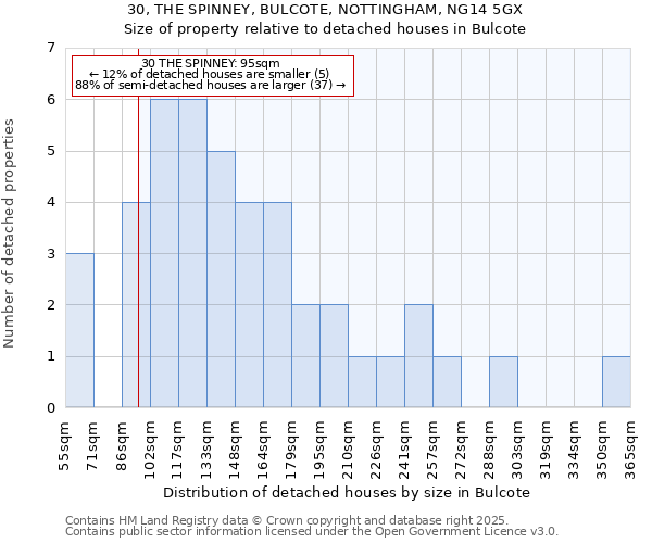 30, THE SPINNEY, BULCOTE, NOTTINGHAM, NG14 5GX: Size of property relative to detached houses in Bulcote