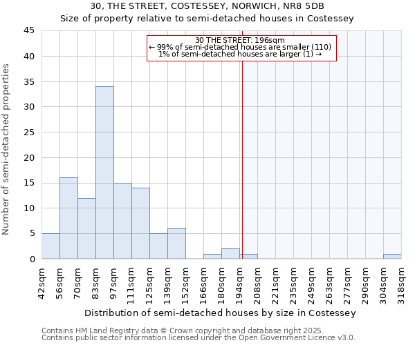 30, THE STREET, COSTESSEY, NORWICH, NR8 5DB: Size of property relative to detached houses in Costessey