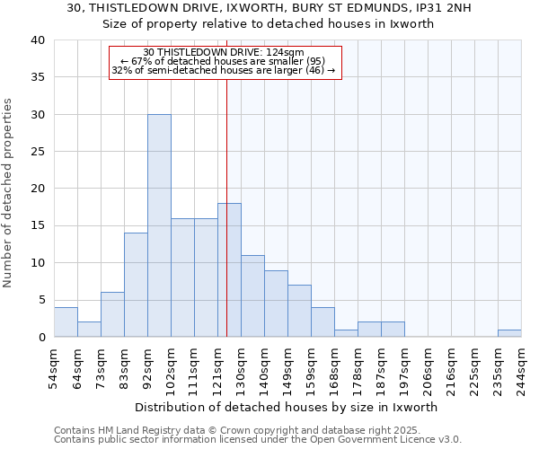 30, THISTLEDOWN DRIVE, IXWORTH, BURY ST EDMUNDS, IP31 2NH: Size of property relative to detached houses in Ixworth