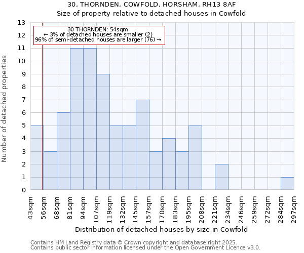 30, THORNDEN, COWFOLD, HORSHAM, RH13 8AF: Size of property relative to detached houses in Cowfold