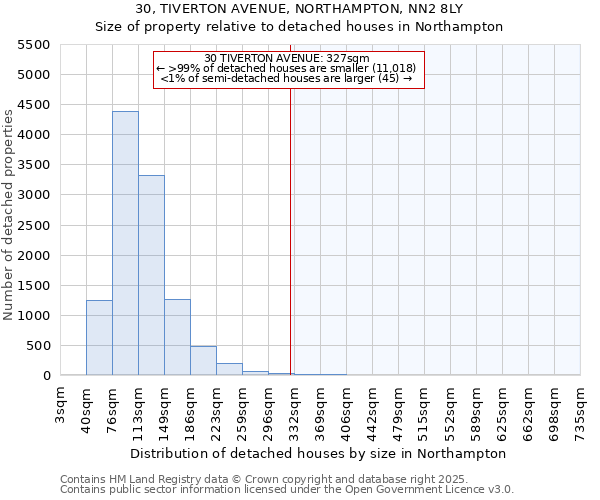 30, TIVERTON AVENUE, NORTHAMPTON, NN2 8LY: Size of property relative to detached houses in Northampton