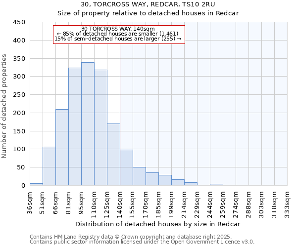 30, TORCROSS WAY, REDCAR, TS10 2RU: Size of property relative to detached houses in Redcar