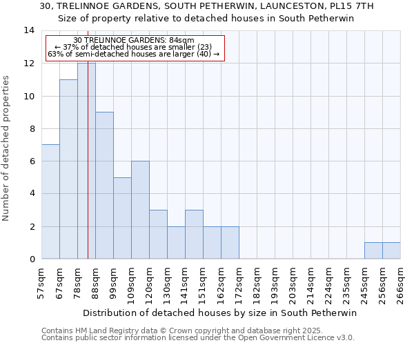 30, TRELINNOE GARDENS, SOUTH PETHERWIN, LAUNCESTON, PL15 7TH: Size of property relative to detached houses in South Petherwin