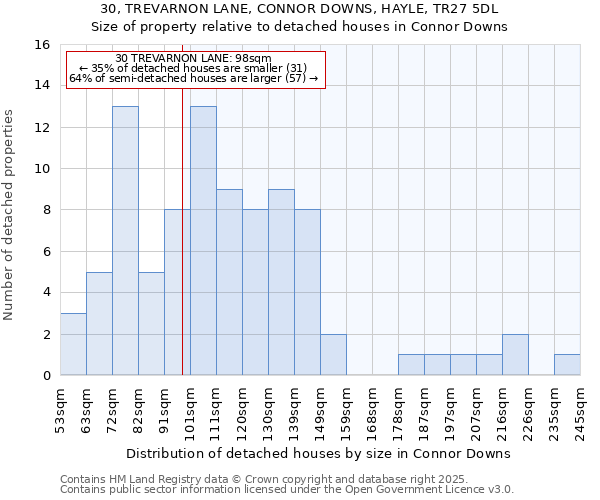 30, TREVARNON LANE, CONNOR DOWNS, HAYLE, TR27 5DL: Size of property relative to detached houses in Connor Downs