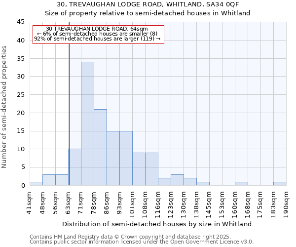 30, TREVAUGHAN LODGE ROAD, WHITLAND, SA34 0QF: Size of property relative to detached houses in Whitland