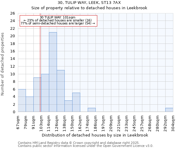 30, TULIP WAY, LEEK, ST13 7AX: Size of property relative to detached houses in Leekbrook